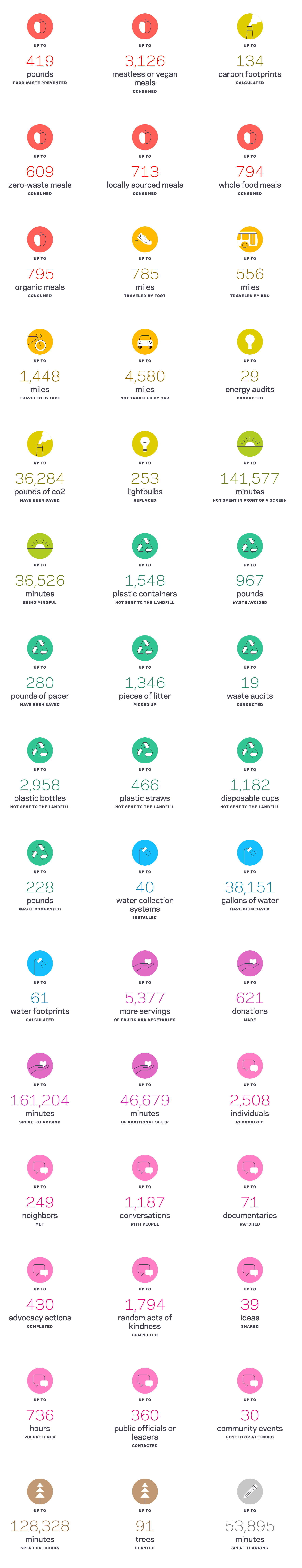 Infographic showing collective impact results from People’s Ecochallenge. Metrics include: 419 pounds of food waste prevented; 3,126 meatless or vegan meals consumed; 134 carbon footprints calculated; 609 zero-waste meals, 713 locally sourced meals, 794 whole food meals, and 795 organic meals consumed. Participants traveled 785 miles by foot, 556 by bus, 1,448 by bike, and 4,526 miles not traveled by car. 29 energy audits conducted, 36,284 pounds of CO₂ saved, 253 lightbulbs replaced, and 141,577 minutes not spent in front of a screen. 36,526 minutes spent being mindful, 1,548 plastic containers and 967 pounds of waste avoided, 280 pounds of paper saved, 1,346 pieces of litter picked up, 19 waste audits conducted, 2,936 plastic bottles, 468 plastic straws, and 1,182 disposable cups not sent to landfill. 228 pounds of waste composted, 40 water collection systems installed, and 38,151 gallons of water saved. 61 water footprints calculated, 5,377 additional servings of fruits and vegetables consumed, and 621 donations made. 161,204 minutes spent exercising, 46,679 minutes of additional sleep, and 2,508 individuals recognized. 249 neighbors met, 1,187 conversations held, 71 documentaries watched, 430 advocacy actions and 1,794 random acts of kindness completed, 39 ideas shared, 736 volunteer hours, 360 public officials contacted, and 30 community events attended. 128,328 minutes spent outdoors, 91 trees planted, and 53,895 minutes spent learning.